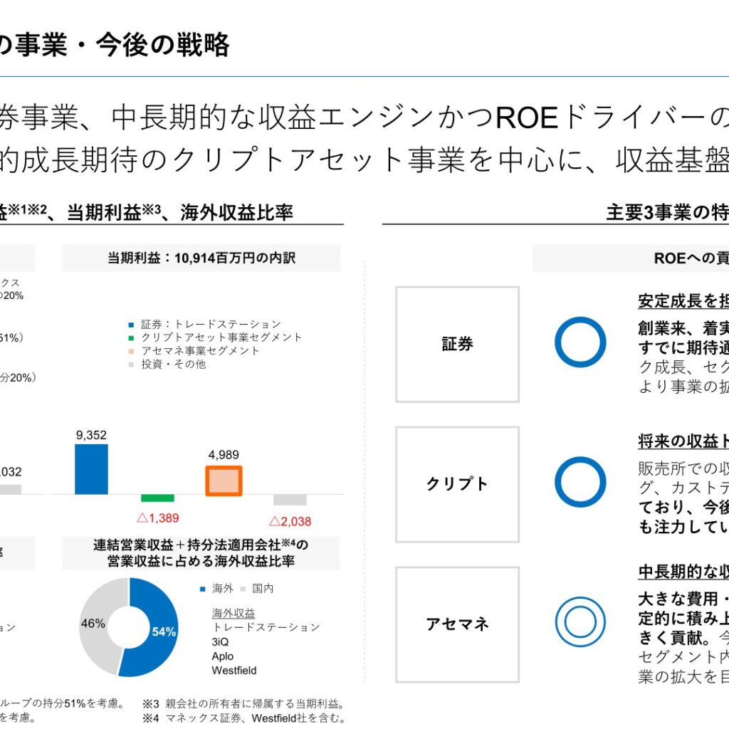 マネックスグループ、2026年3月期はアセットマネジメント事業牽引　連結当期利益109億円に増益