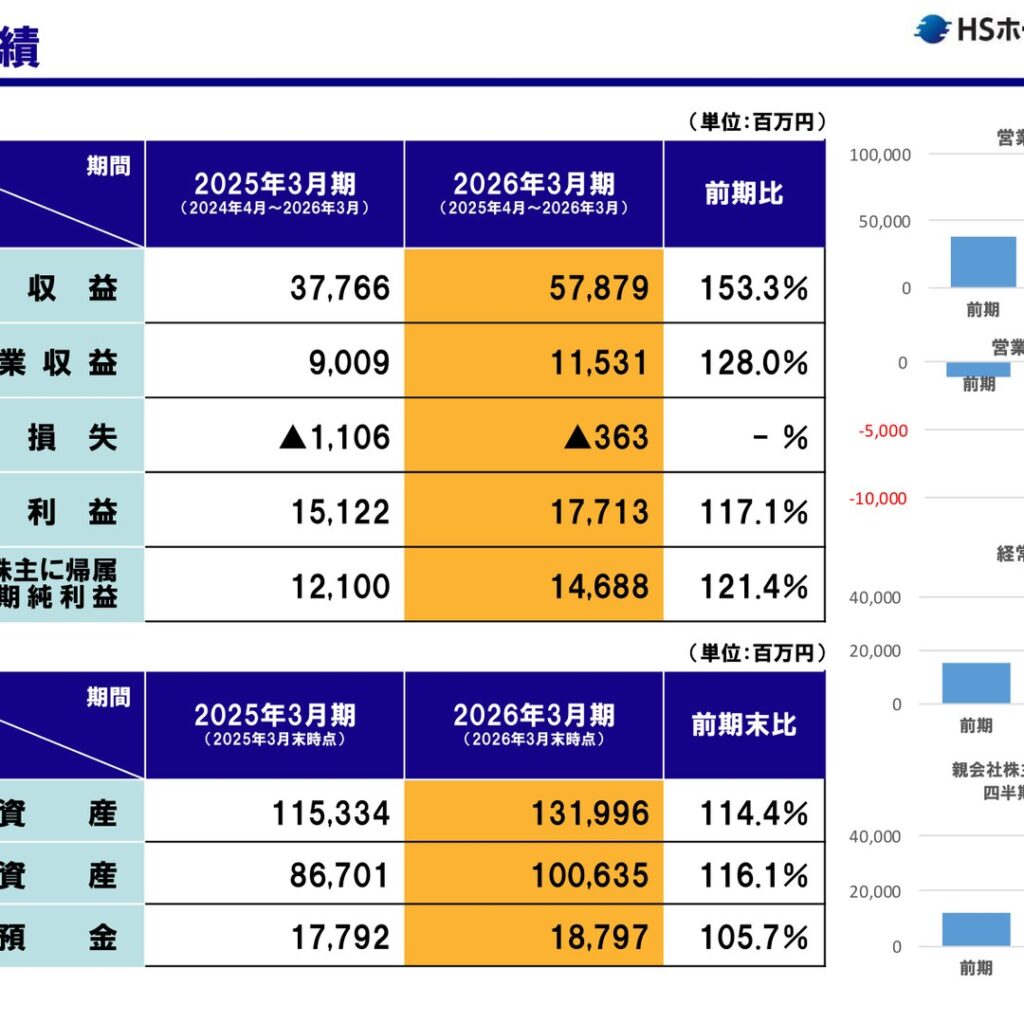 HSホールディングス、2026年3月期は増収　経常利益17,713百万円・純利益14,688百万円に増益