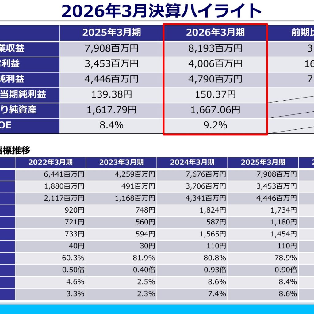 極東証券、2026年3月期は増収増益　経常利益16.0%増
