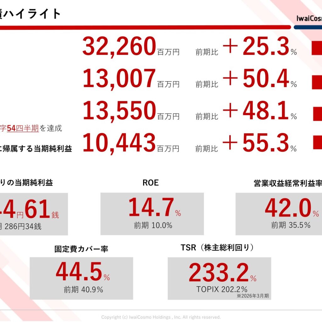 岩井コスモホールディングス、2026年3月期は増収増益で過去最高益　年間配当225円で過去最高