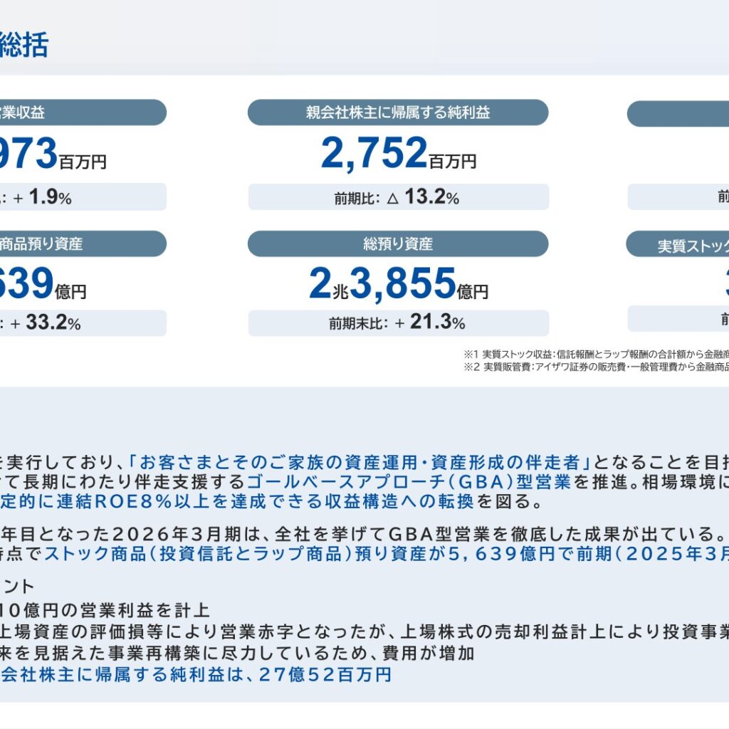 アイザワ証券グループ、2026年3月期は増収減益　純利益13.2%減の2,752百万円