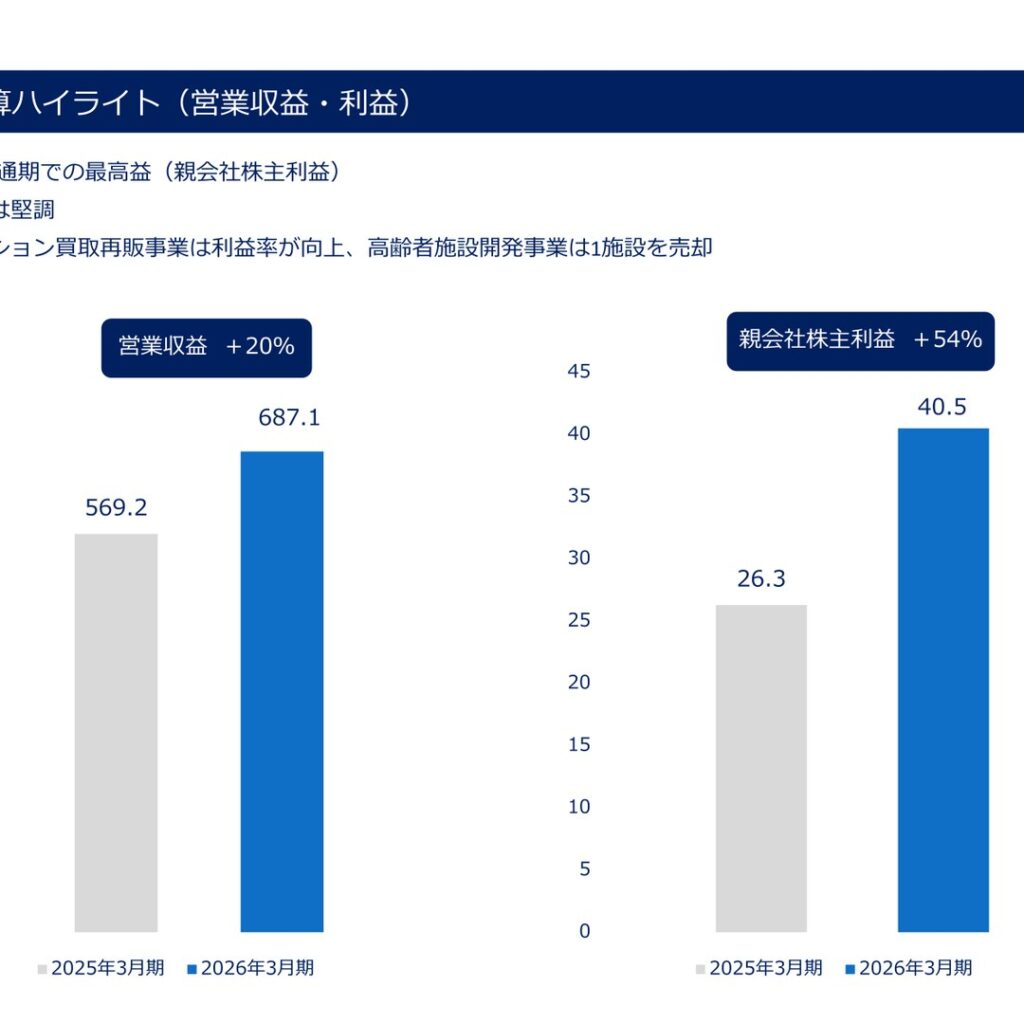 あかつき本社、2026年3月期は増収増益　親会社株主利益が最高益