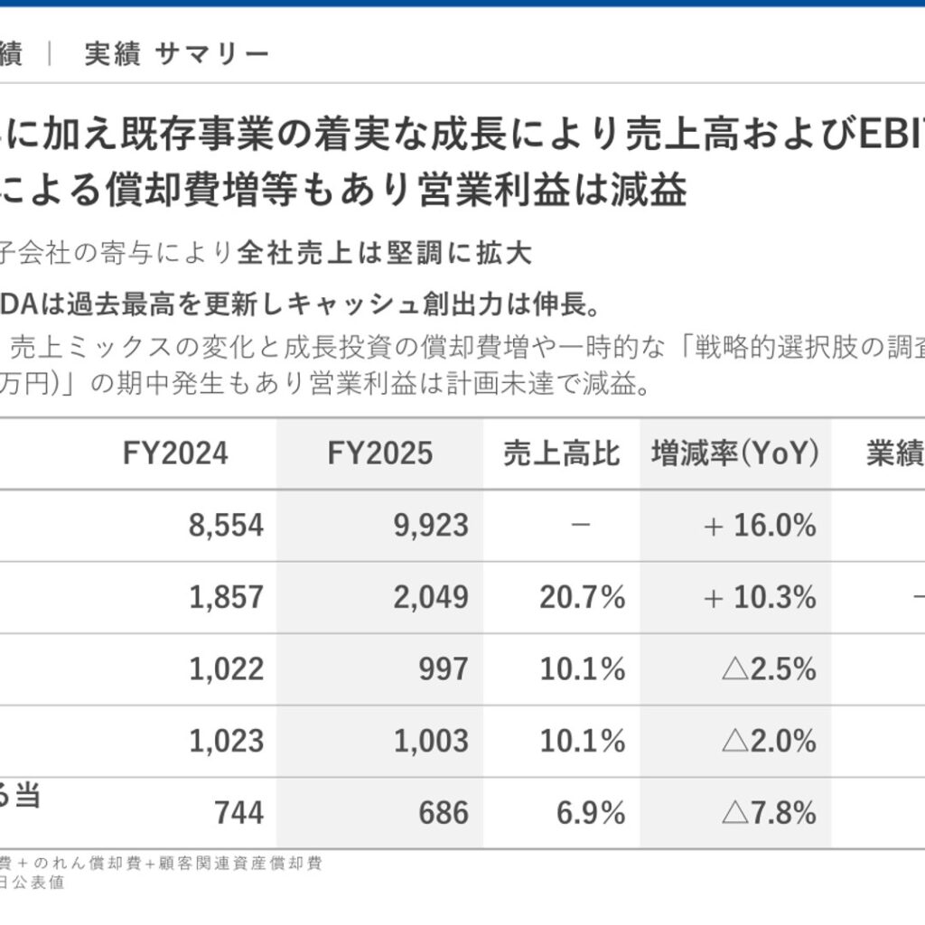 アドバンテッジリスクマネジメント、2026年3月期は増収減益　EBITDAは過去最高を更新