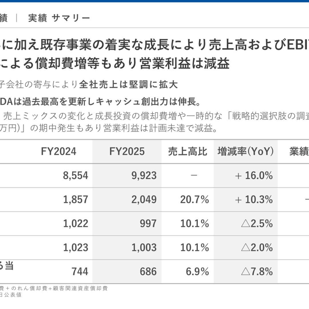 アドバンテッジリスクマネジメント、2026年3月期は増収減益 EBITDAは