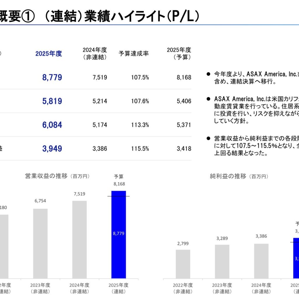 アサックス、2026年3月期は増収増益　全利益段階で予算を上回る