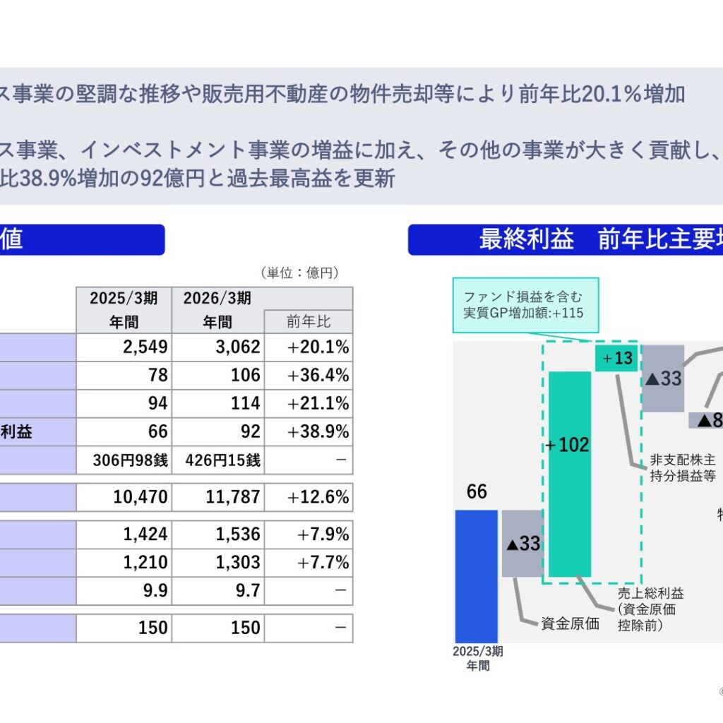 NECキャピタルソリューション、2026年3月期は増収増益　最終利益92億円で過去最高益