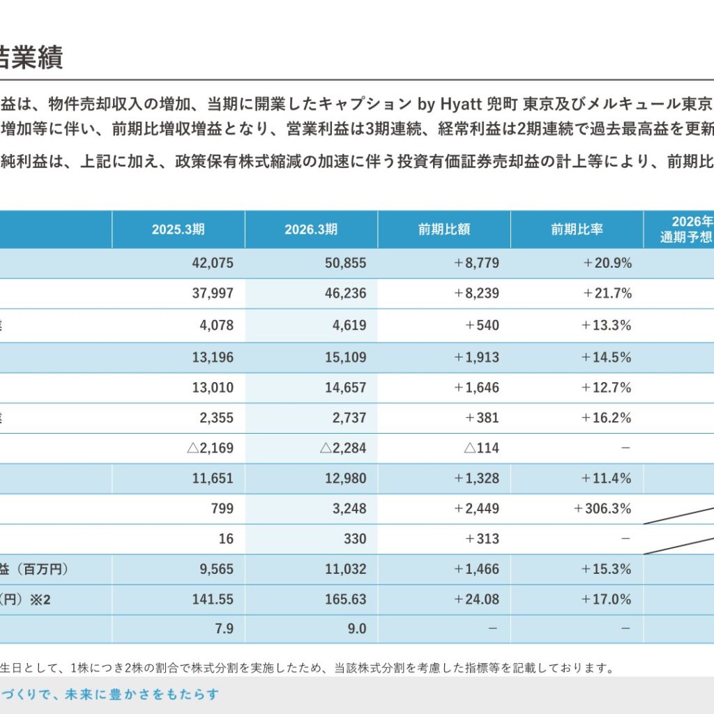 平和不動産、2026年3月期は増収増益　純利益2期連続で最高益　9期連続増配
