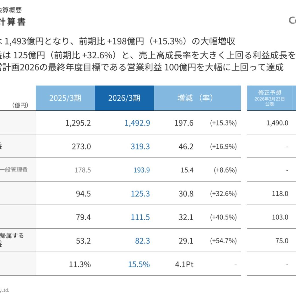コスモスイニシア、2026年3月期は大幅増収　中計目標の営業利益100億円を上回って達成