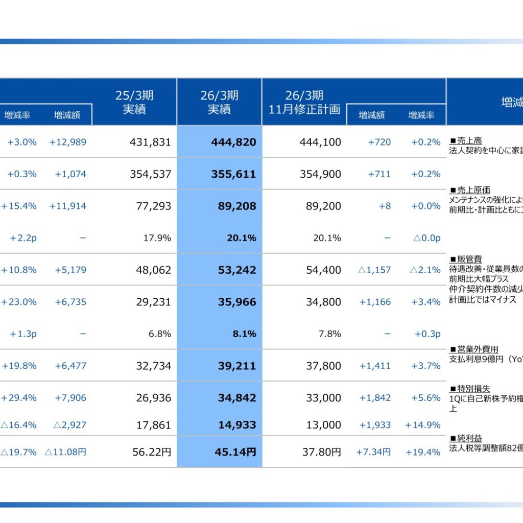 レオパレス21、2026年3月期は増収　営業利益23.0%増も純利益は特別損失で減少
