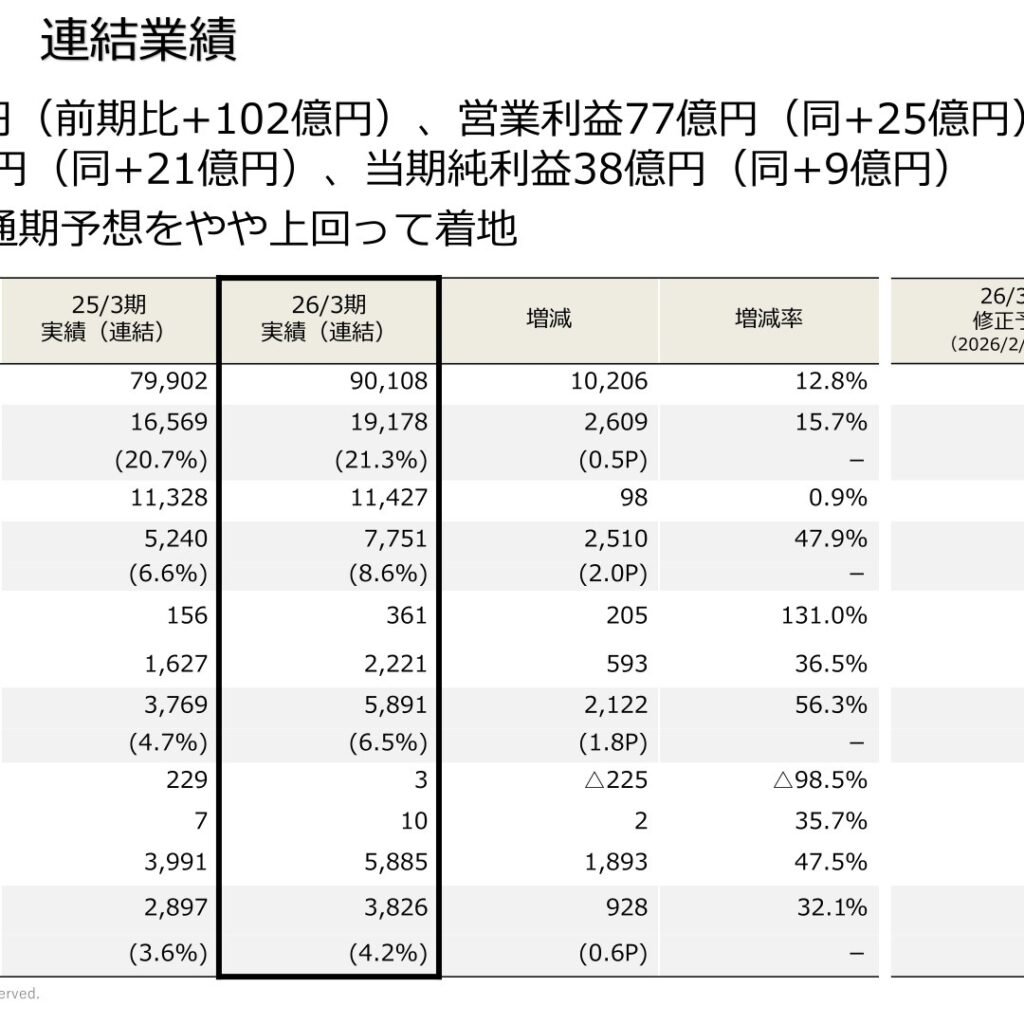 明和地所、2026年3月期は増収増益　当期純利益32.1%増で通期予想を上回る