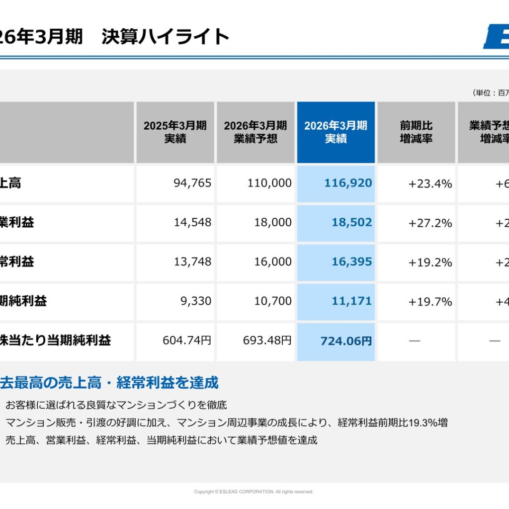 エスリード、2026年3月期は増収増益　過去最高益を更新