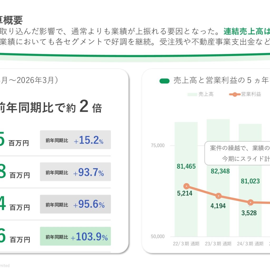 日神グループホールディングス、2026年3月期は増収増益　売上高は過去最高　配当35円に増配