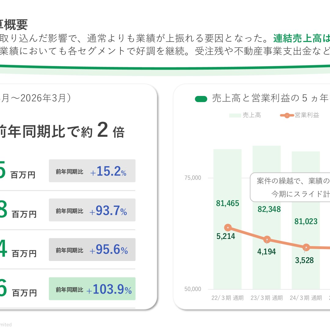 日神グループホールディングス、2026年3月期は増収増益 売上高は過去