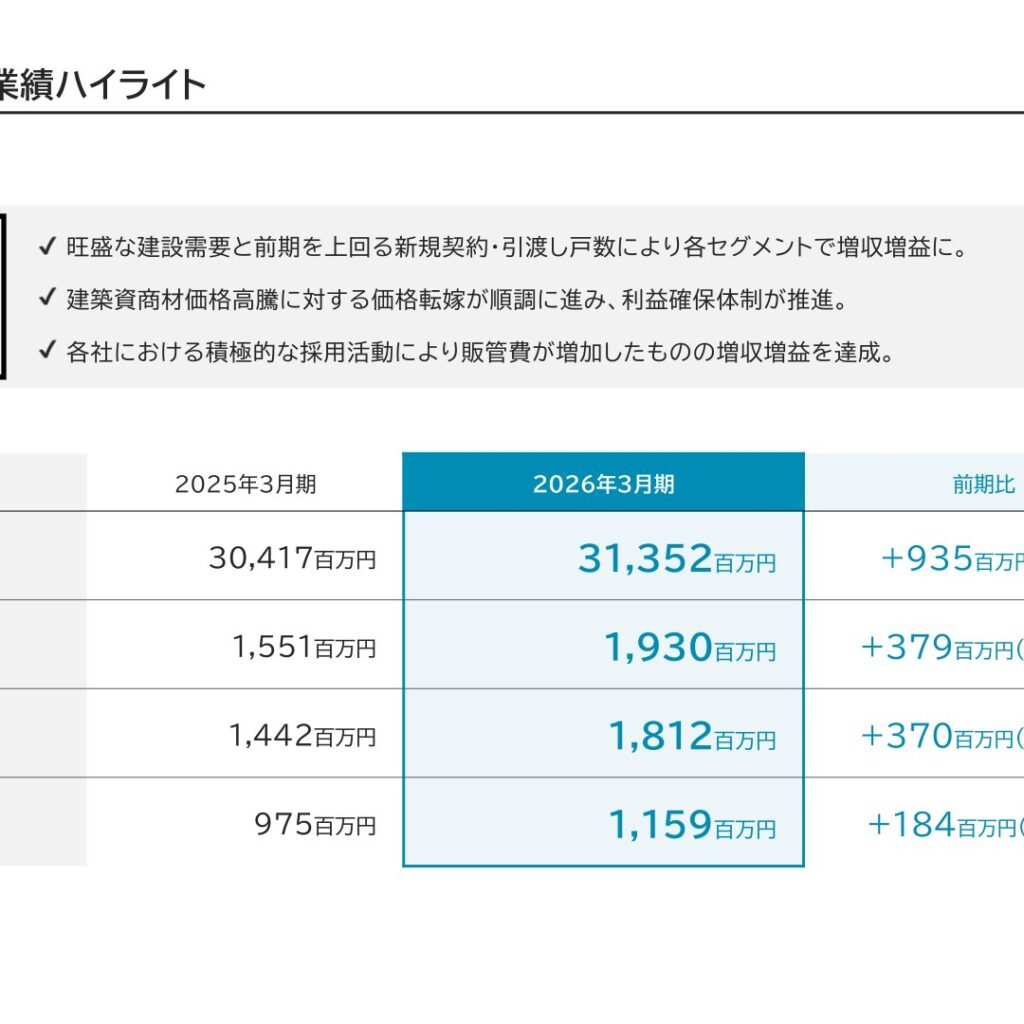AMGホールディングス、2026年3月期は増収増益　8期連続増配