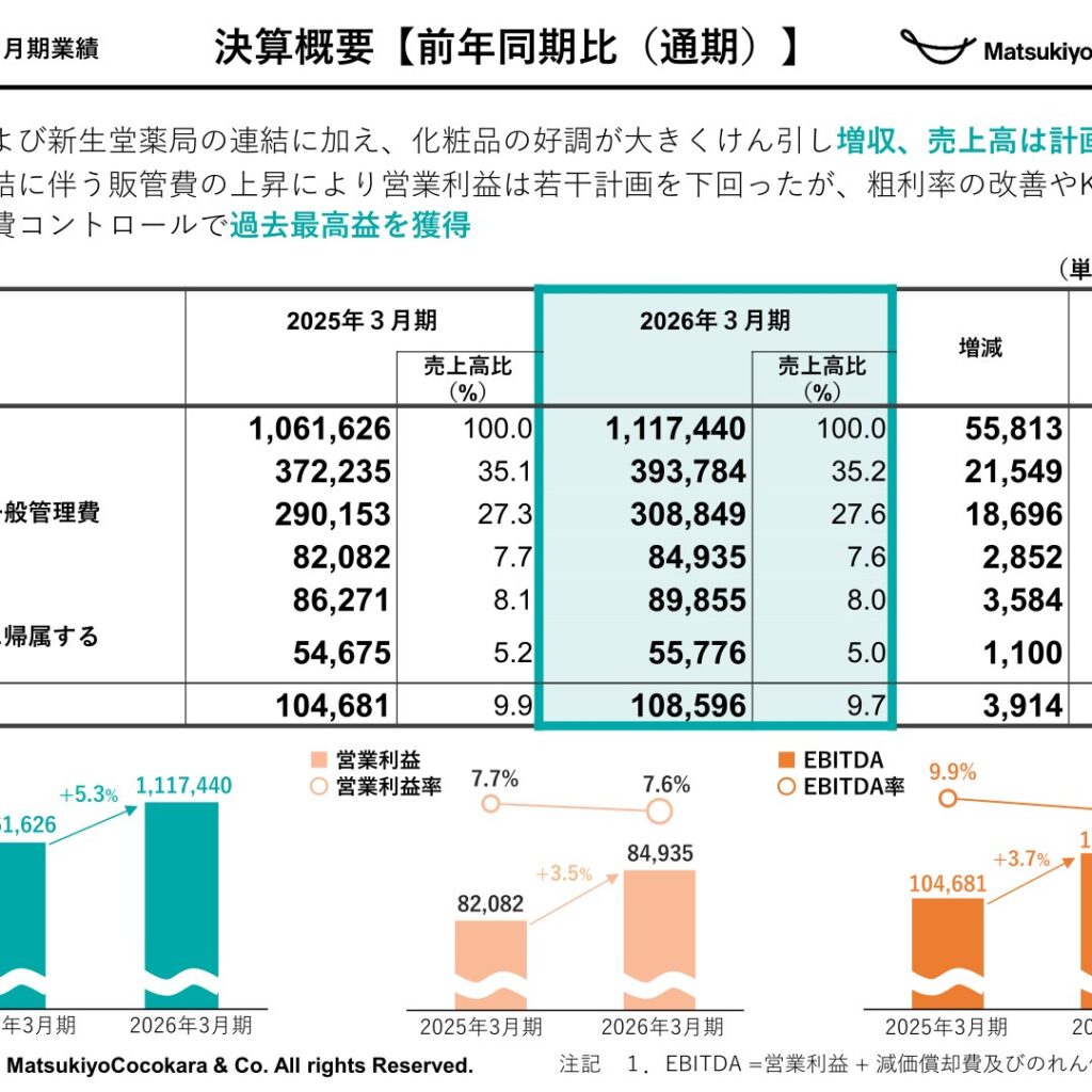 マツキヨココカラ＆カンパニー、2026年3月期は増収増益で過去最高益