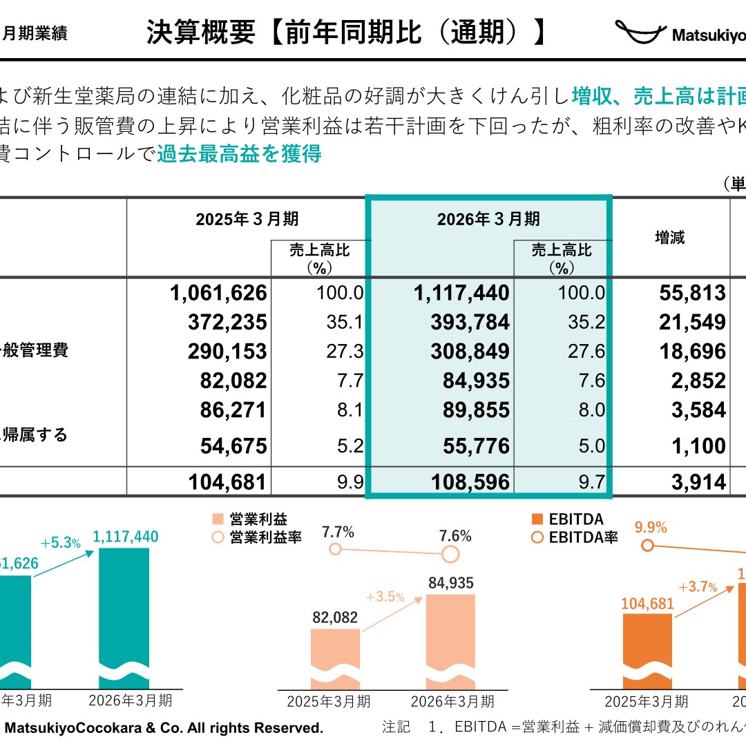 マツキヨココカラ＆カンパニー、2026年3月期は増収増益で過去最高益