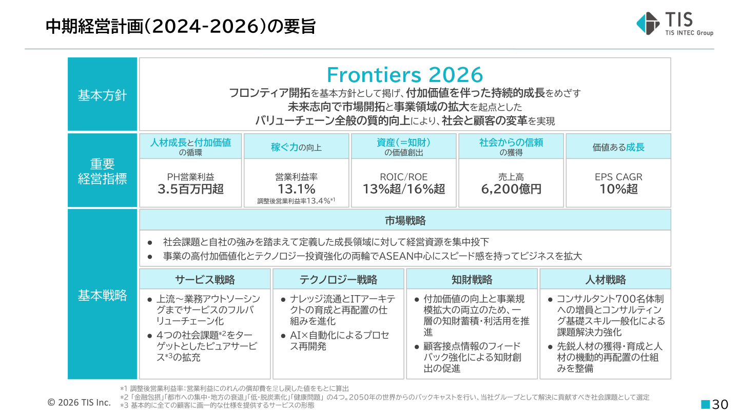 中期経営計画(2024-2026)の要旨