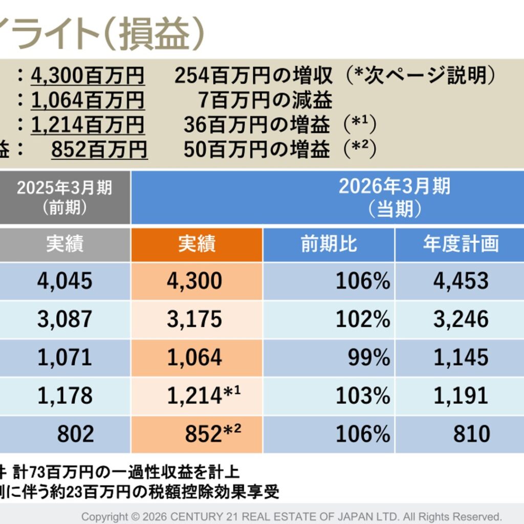 センチュリー21・ジャパン、2026年3月期は増収　営業減益も純利益は増益