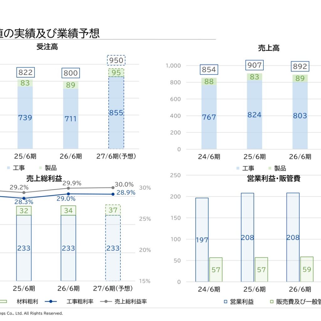 ショーボンドホールディングス、2026年6月期は14期連続増益　17期連続増配見込み