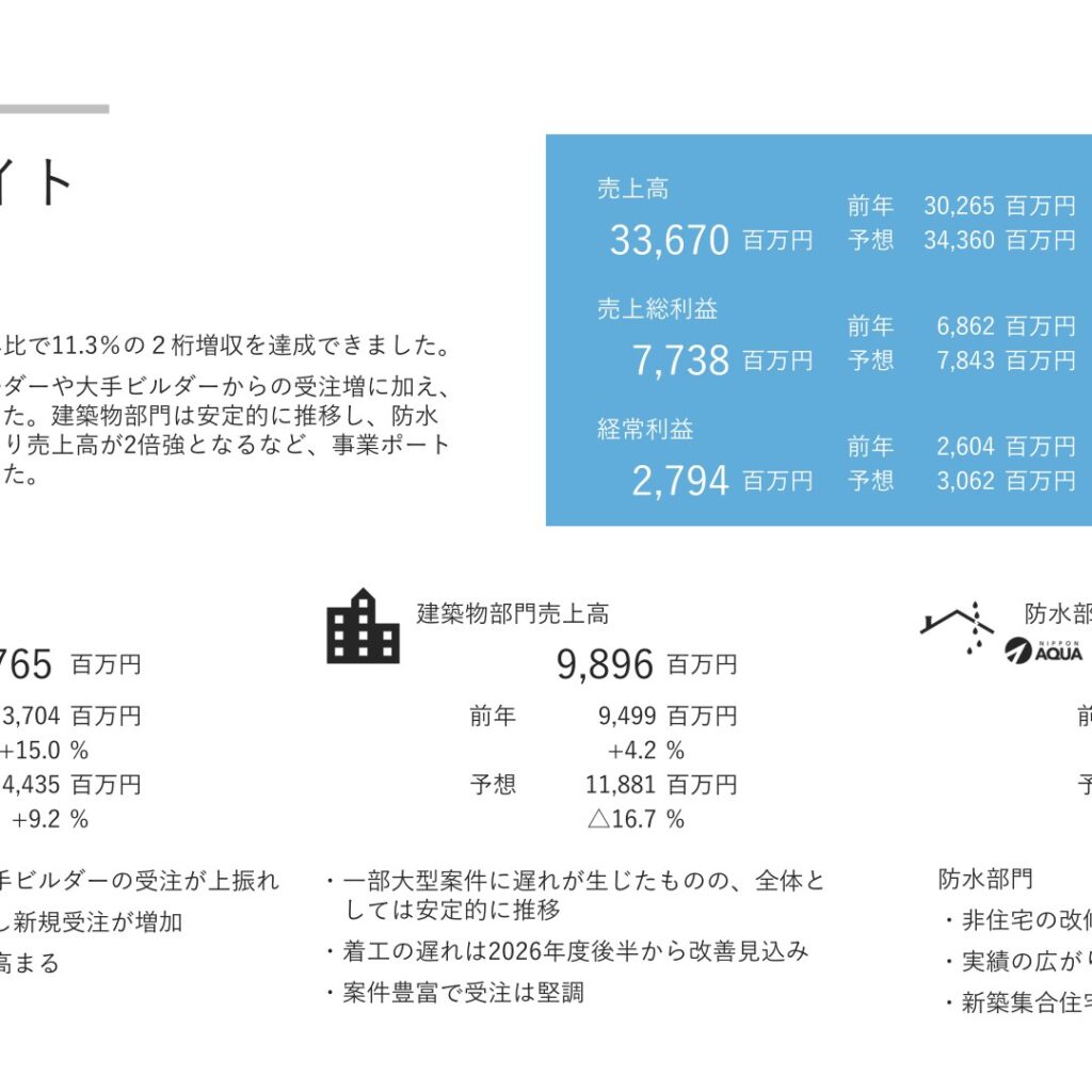 日本アクア、2025年12月期は増収増益　2026年12月期は業績予想を下方修正