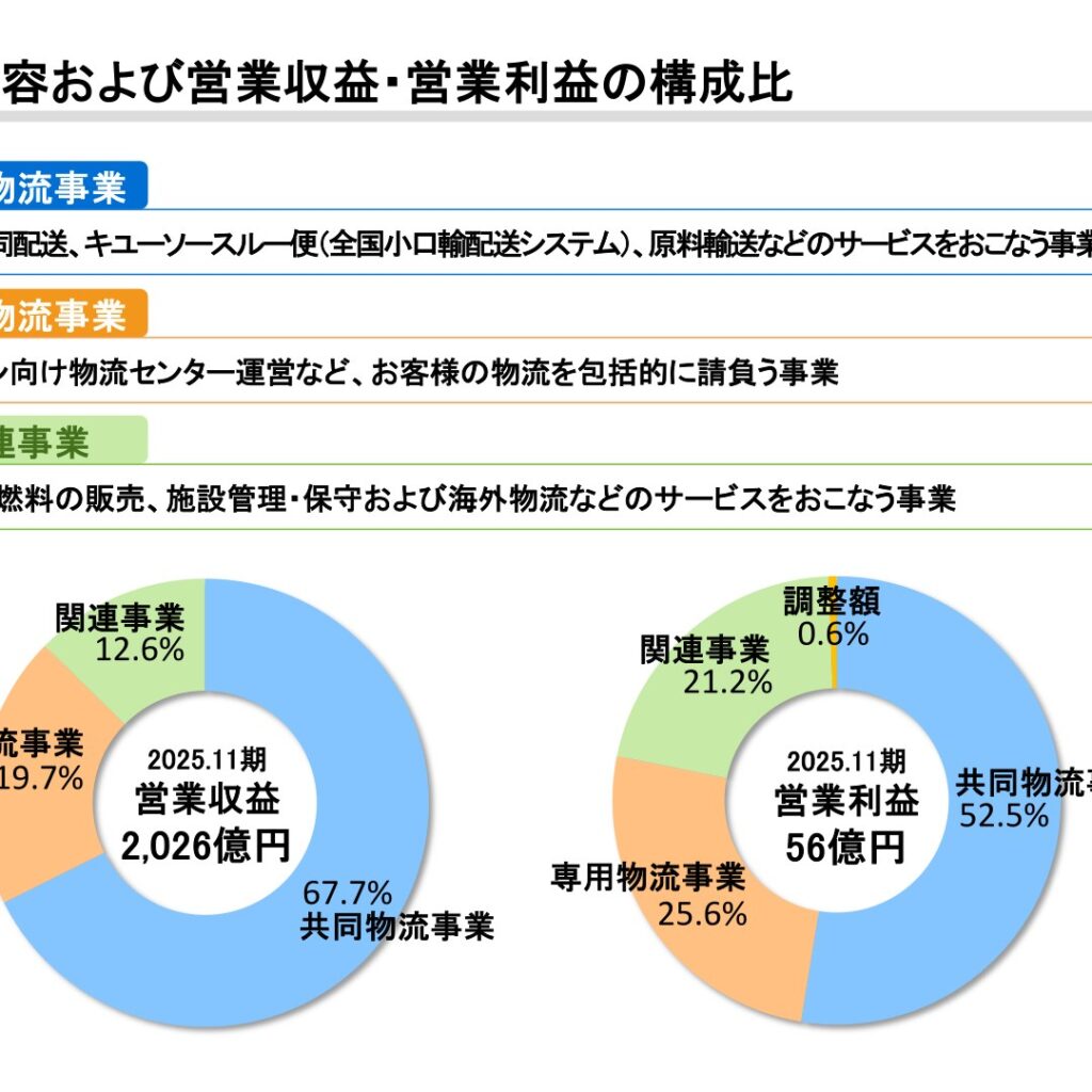 キユーソー流通システム、2025年11月期は増収増益　2026年11月期は経常利益・純利益が減益見込み