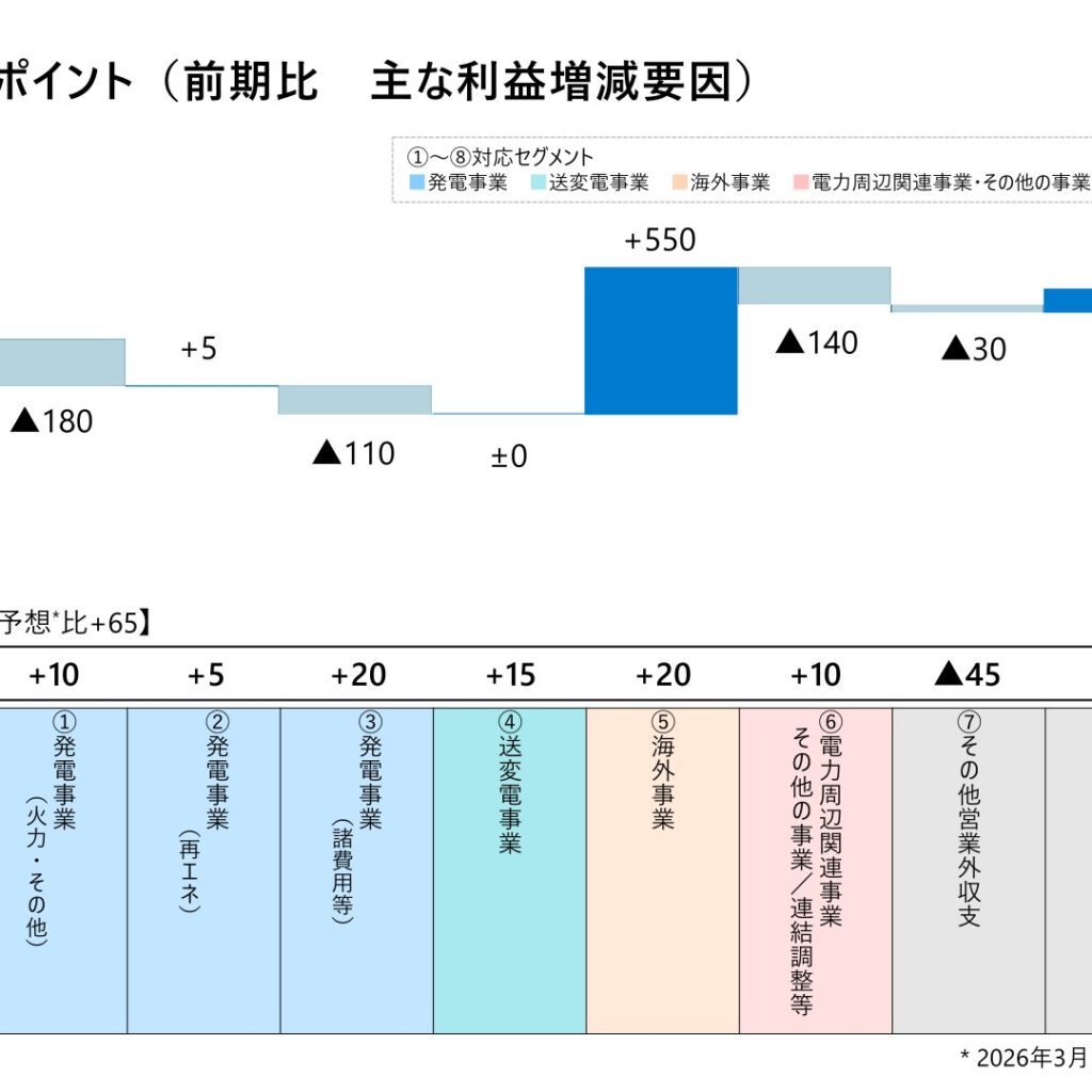 電源開発、2026年3月期は経常利益184億円増　特別損失計上で当期純利益36.7%減少