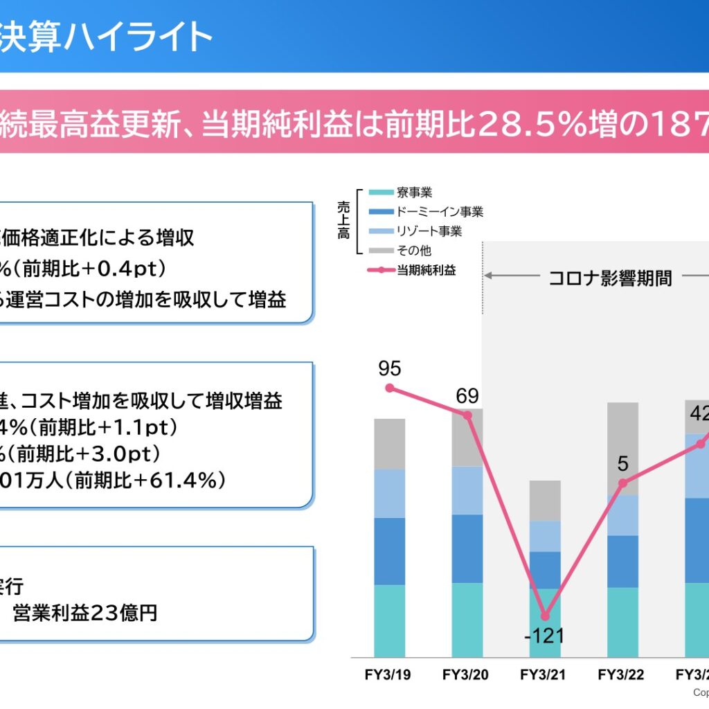 共立メンテナンス、2026年3月期は3期連続最高益　純利益187億円で28.5%増