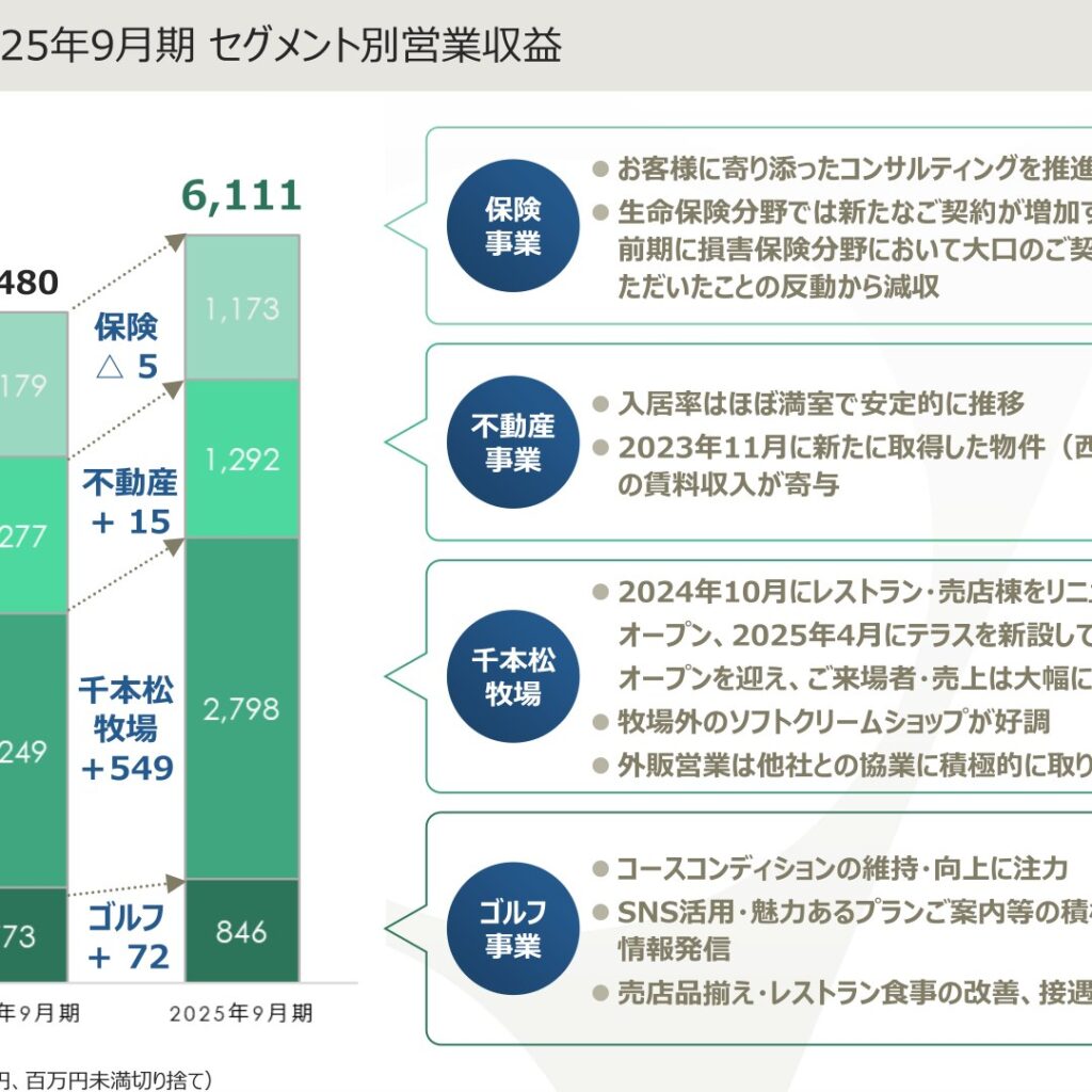 ホウライ、2025年9月期は増収増益　中期経営計画の最終年度目標を1年前倒しで達成