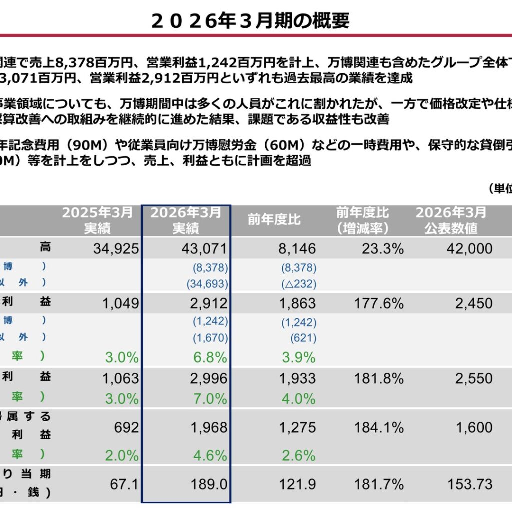 東洋テック、2026年3月期は万博寄与で増収増益　配当71円に増額
