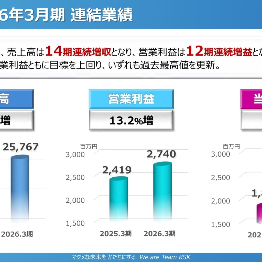 KSK、2026年3月期は14期連続増収・12期連続増益　売上高・営業利益とも過去最高に
