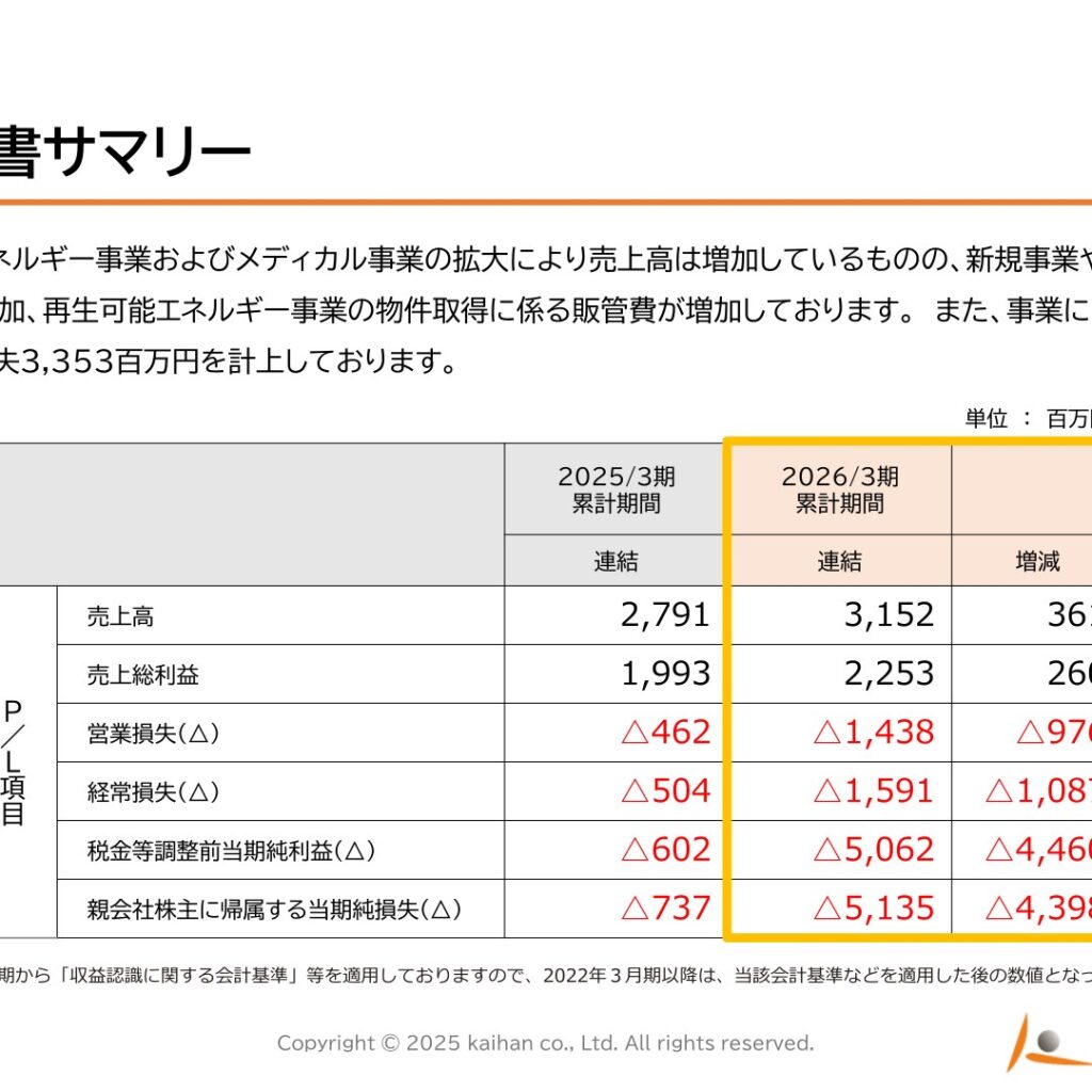海帆、2026年3月期は増収も　純損失5,135百万円で着地