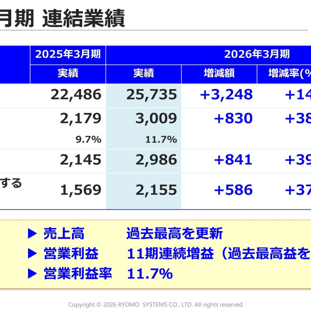 両毛システムズ、2026年3月期は増収増益　売上高・営業利益ともに過去最高