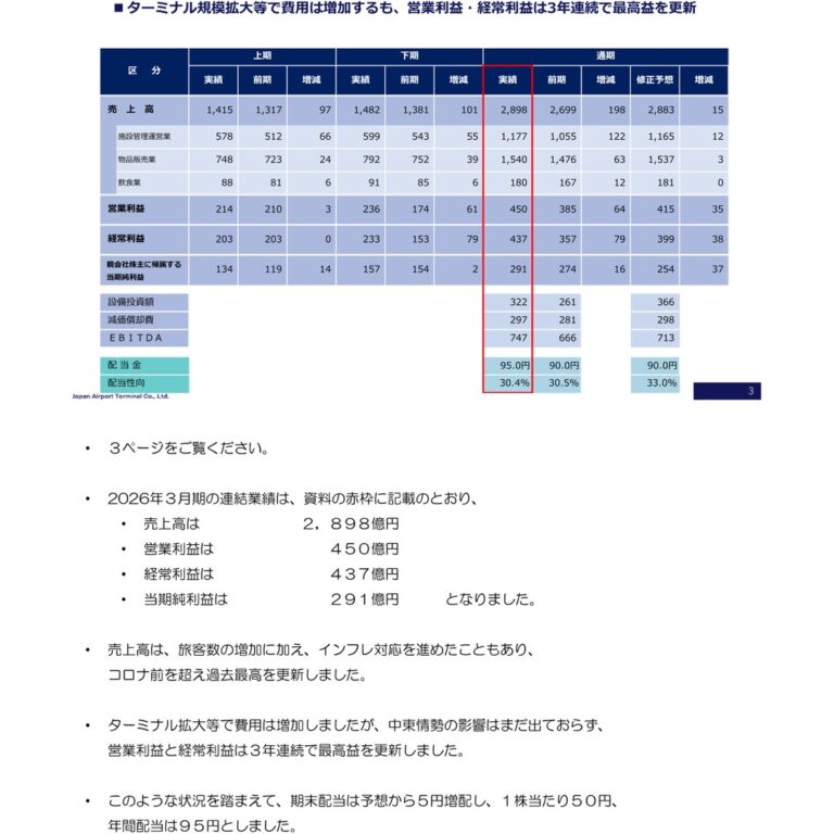 日本空港ビルデング、2026年3月期は増収増益で最高益　配当は95円に増配