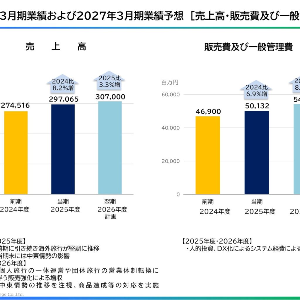 KNT-CTホールディングス、2026年3月期は増収増益　普通株式は10円の復配へ