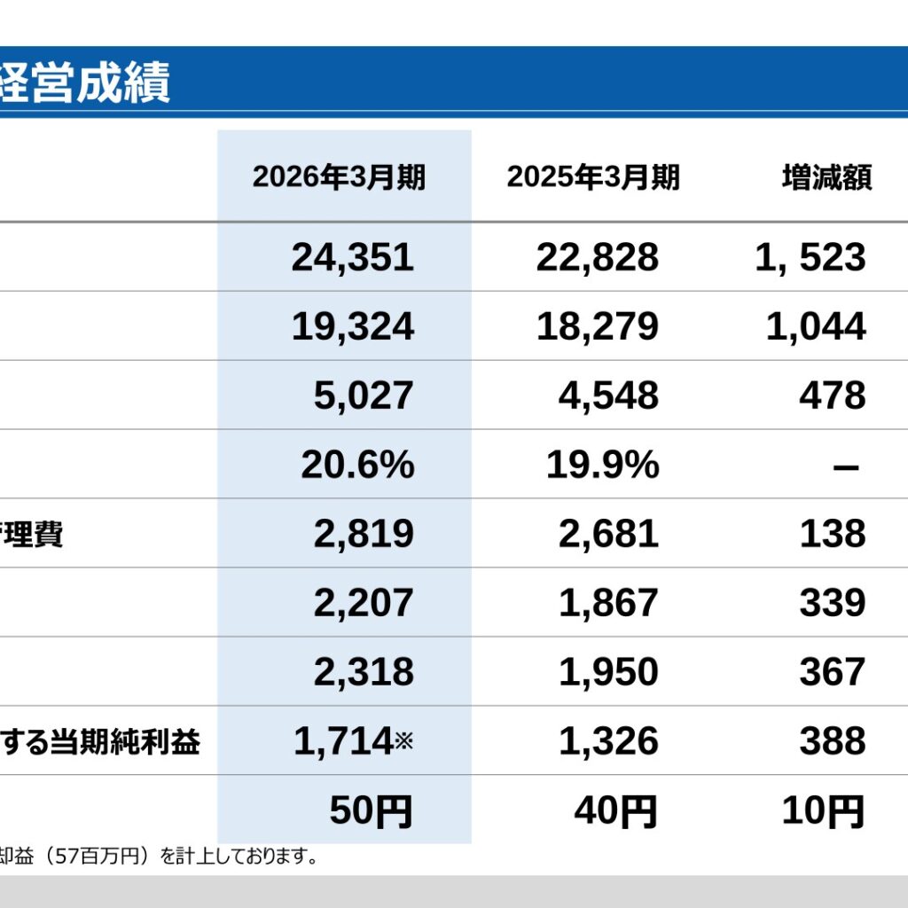 アイエックス・ナレッジ、2026年3月期は売上高6.7％増・営業利益18.2％増　年間配当は50円へ増配