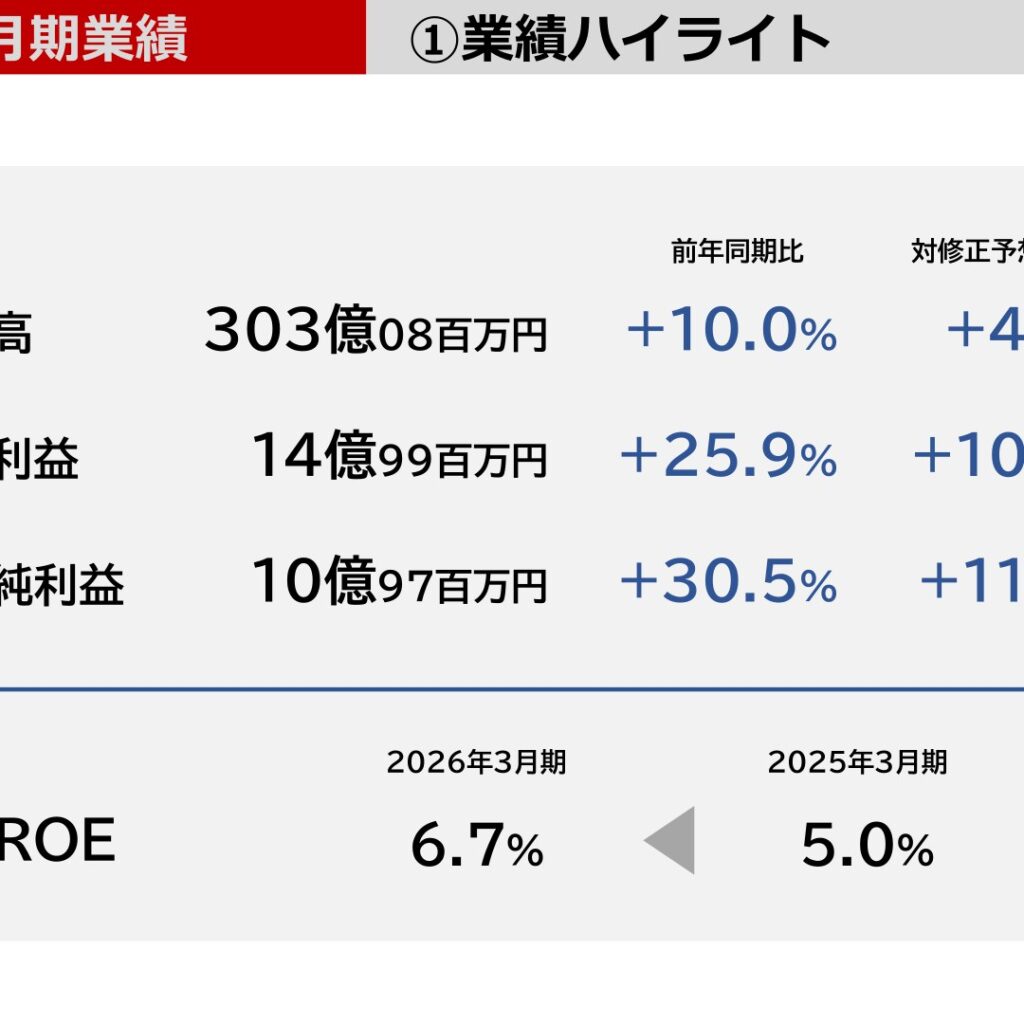 ディーエムエス、2026年3月期は増収増益　純利益30.5%増
