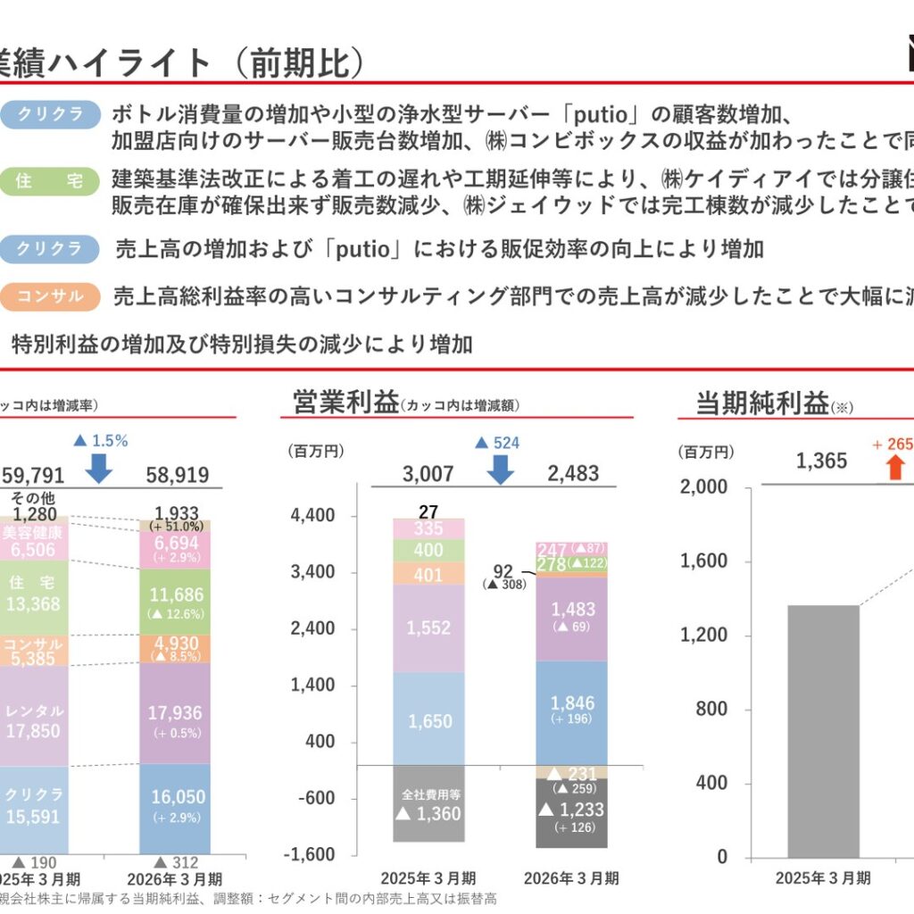 ナック、2026年3月期は減収減益　純利益は19.5%増　2027年3月期は増収増益予想