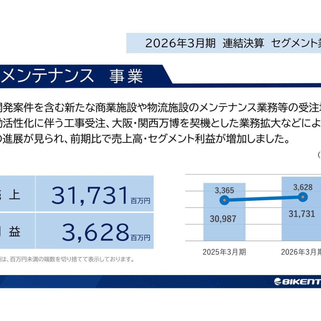 ビケンテクノ、2026年3月期は増収増益　配当36円へ増配