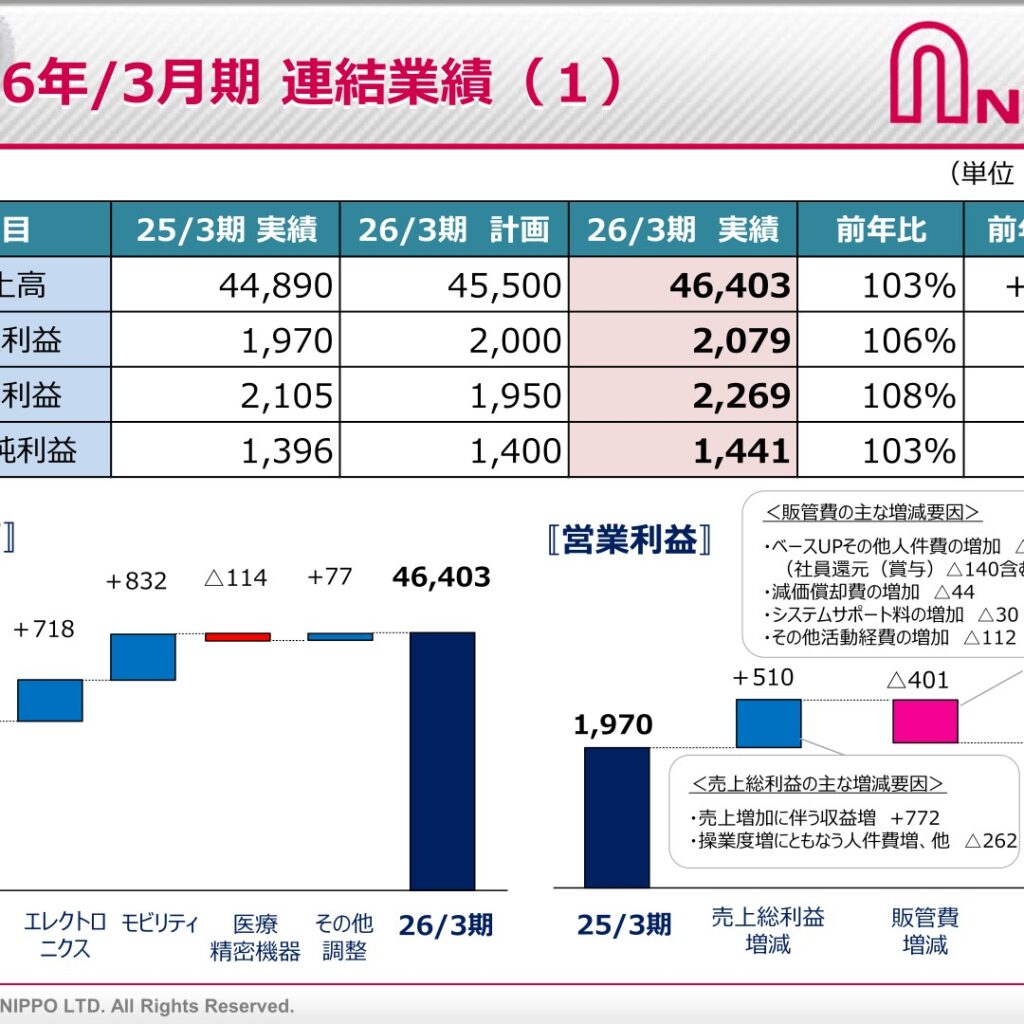 日邦産業、2026年3月期は増収増益　特別配当含む年間配当154円