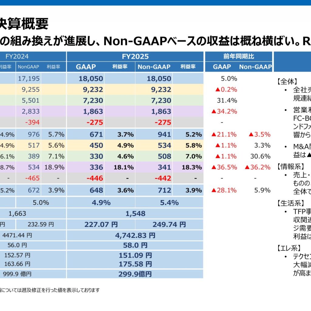 TOPPANホールディングス、2026年3月期は売上高18,050億円で5.0％増収も営業利益671億円と21.1％減益
