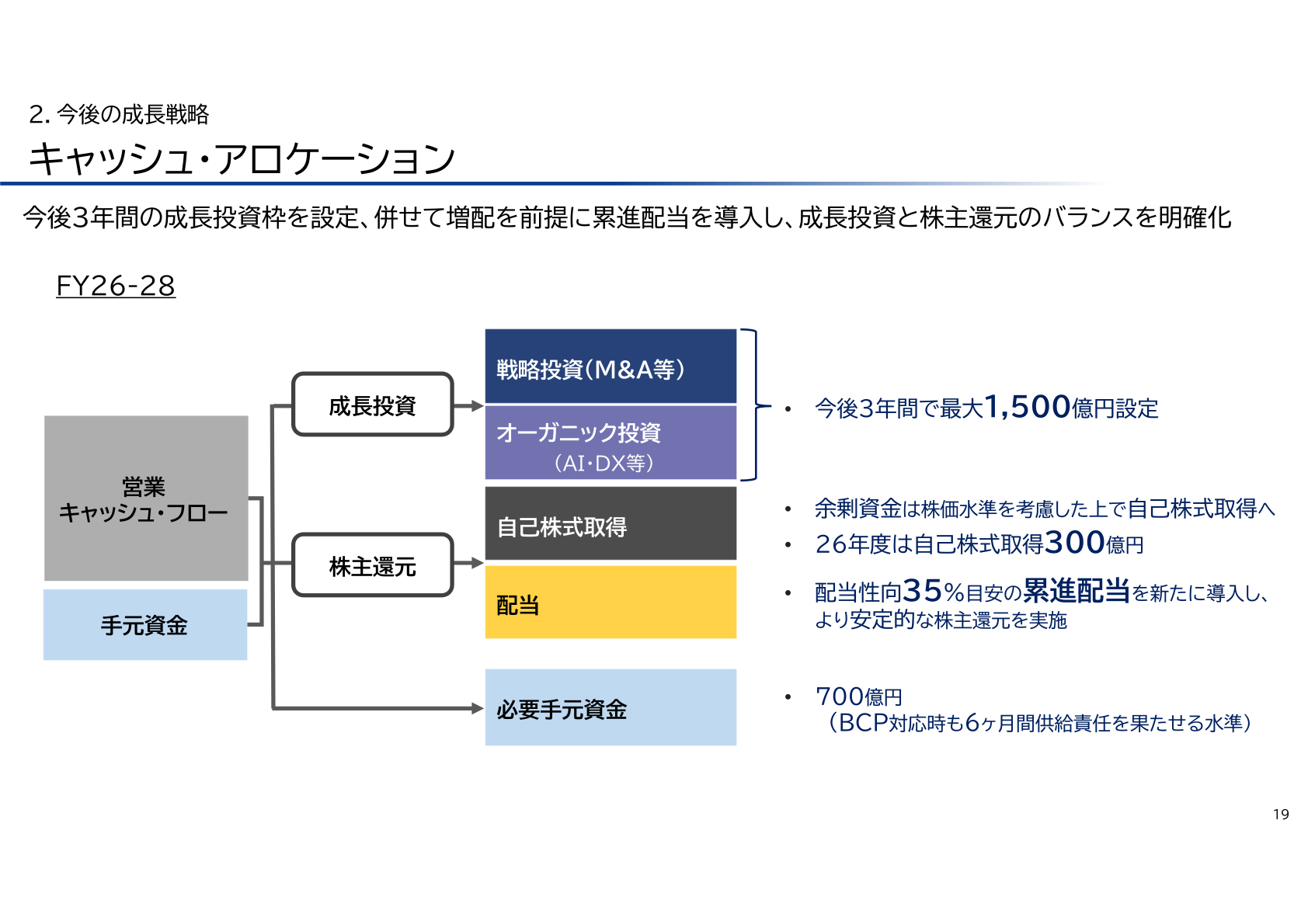 今後のキャッシュ・アロケーション(成長投資枠1,500億円と累進配当の導入)