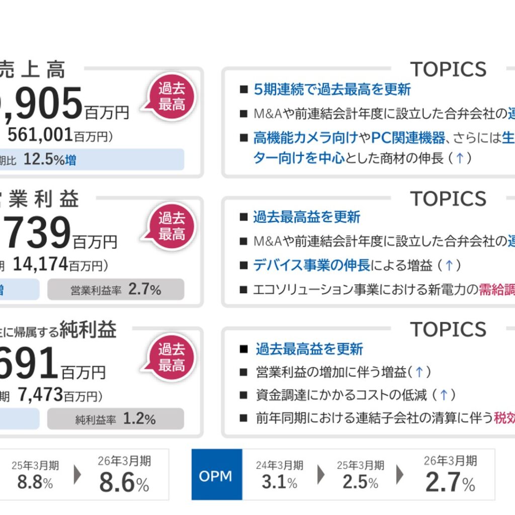 レスター、2026年3月期は増収増益　売上高・利益とも過去最高