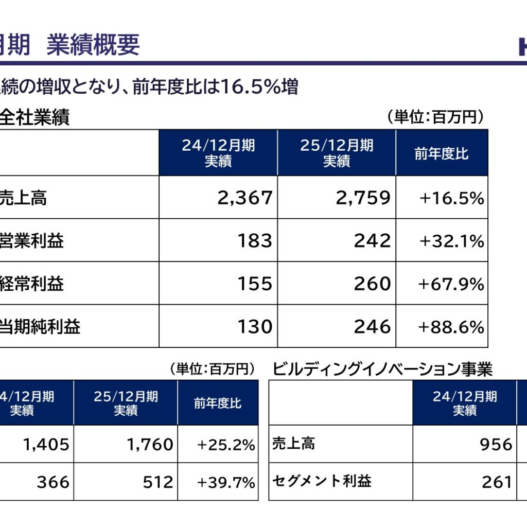 ハッチ・ワーク、2025年12月期は5期連続の増収　経常利益67.9%増の大幅増益