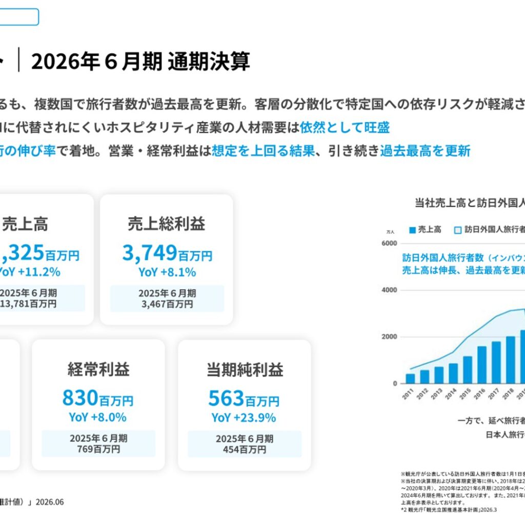 ダイブグループ、2026年6月期は増収増益　過去最高益を更新