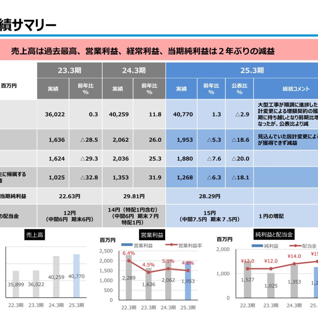 ビーアールホールディングス、2025年3月期は売上高が過去最高　営業利益は2年ぶり減益