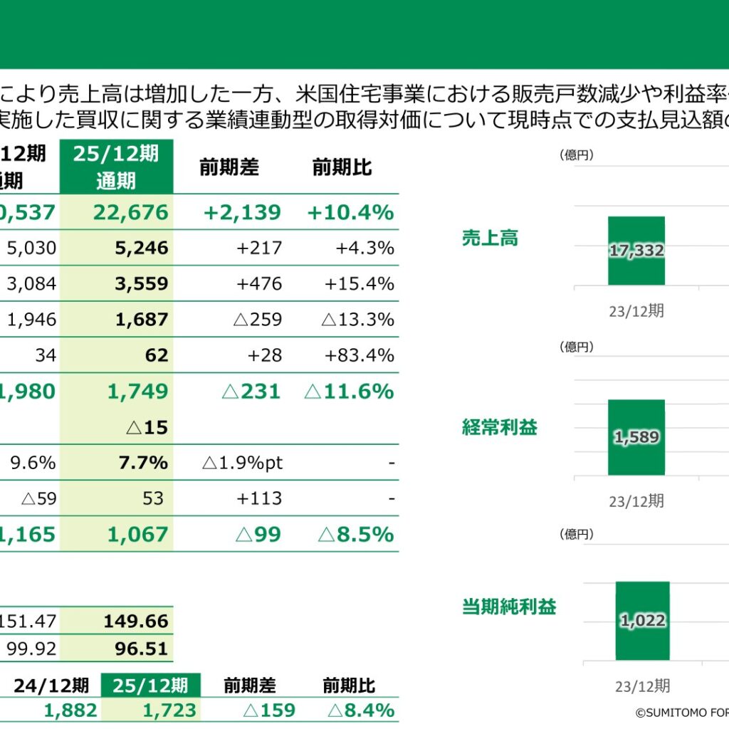 住友林業、2025年12月期は増収減益　2026年12月期も増収減益を計画