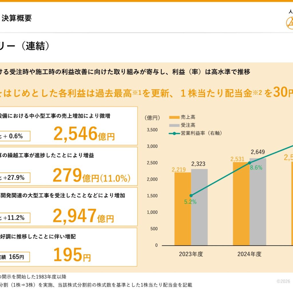 三機工業、2026年3月期は増収増益で各利益が過去最高　配当は195円に30円増配