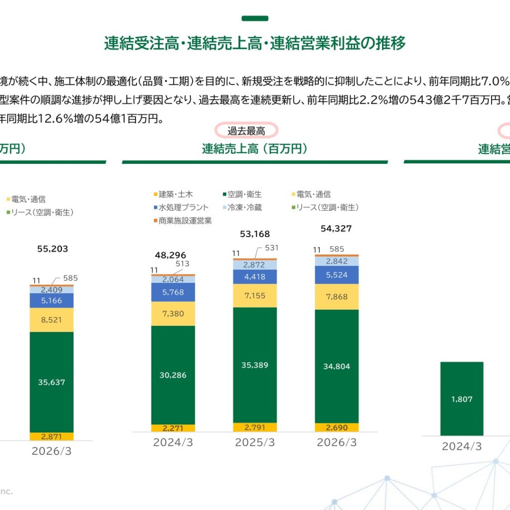 ヤマト、2026年3月期は増収増益　売上高・営業利益とも過去最高を更新
