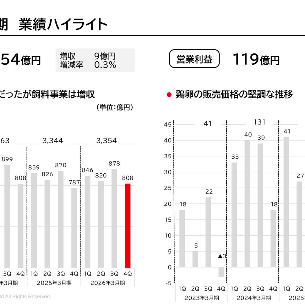 昭和産業、2026年3月期は増収増益　営業利益119億円