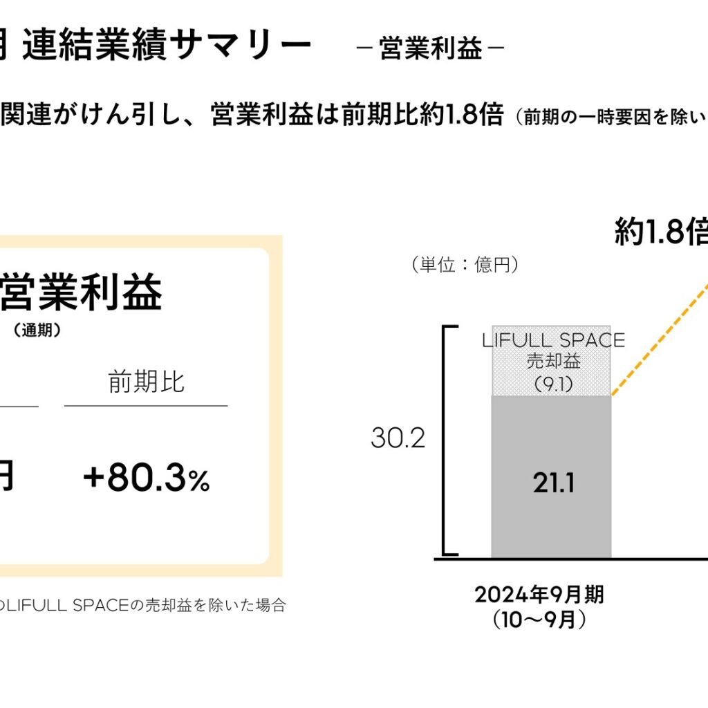 LIFULL、2025年9月期は営業利益26%増　当期利益と配当は過去最高に